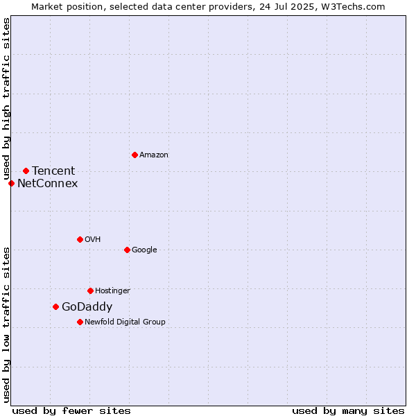 Market position of GoDaddy vs. Tencent vs. NetConnex