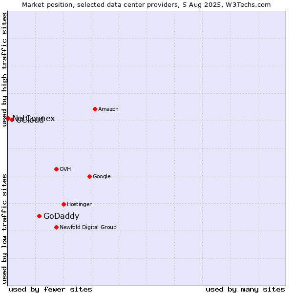 Market position of GoDaddy vs. UCloud vs. NetConnex