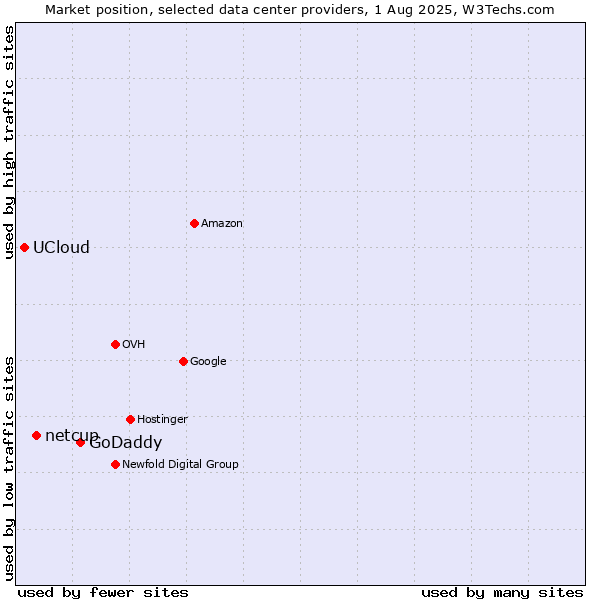 Market position of GoDaddy vs. netcup vs. UCloud