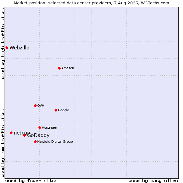 Market position of GoDaddy vs. netcup vs. Webzilla