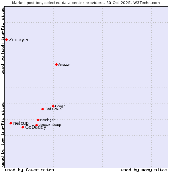 Market position of GoDaddy vs. netcup vs. Zenlayer