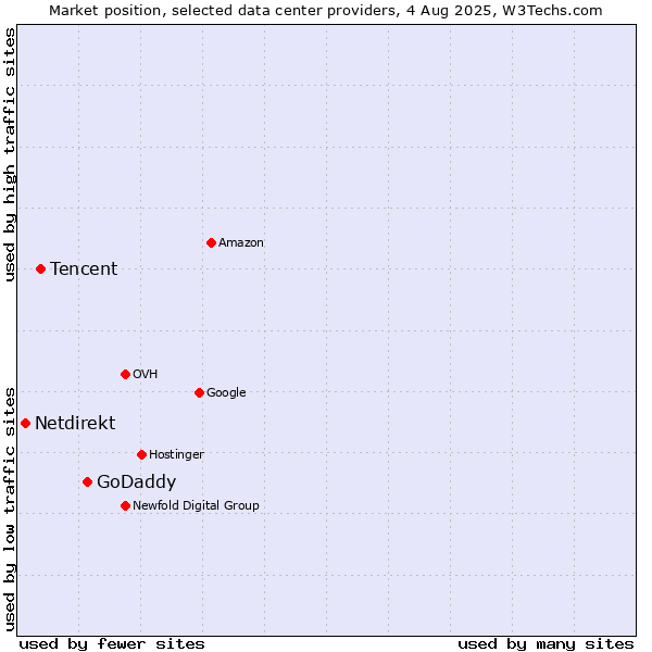 Market position of GoDaddy vs. Tencent vs. Netdirekt