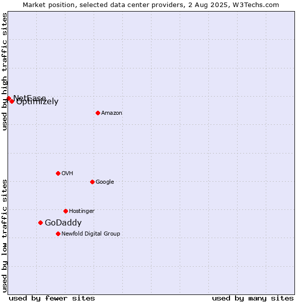 Market position of GoDaddy vs. Optimizely vs. NetEase