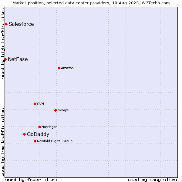 Market position of GoDaddy vs. Salesforce vs. NetEase