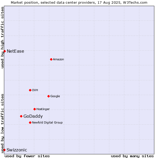 Market position of GoDaddy vs. NetEase vs. Swizzonic