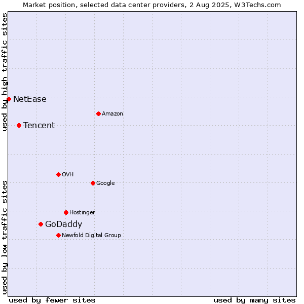 Market position of GoDaddy vs. Tencent vs. NetEase