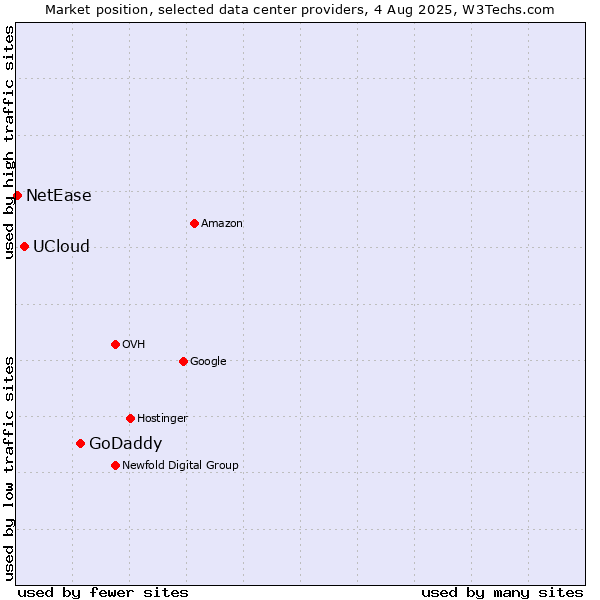 Market position of GoDaddy vs. UCloud vs. NetEase