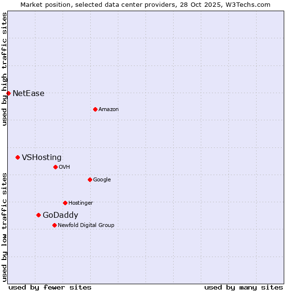 Market position of GoDaddy vs. VSHosting vs. NetEase