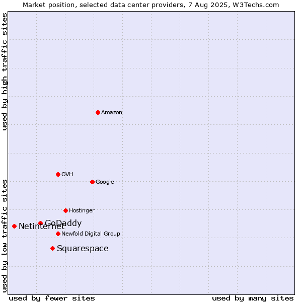 Market position of Squarespace vs. GoDaddy vs. Netinternet