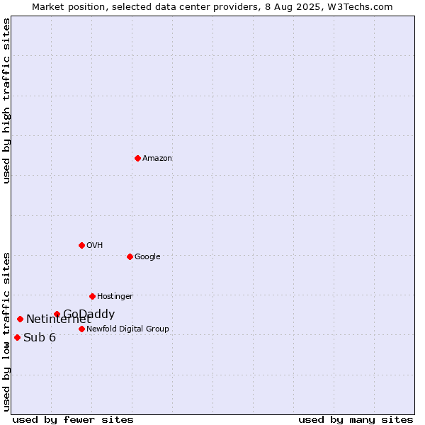 Market position of GoDaddy vs. Netinternet vs. Sub 6