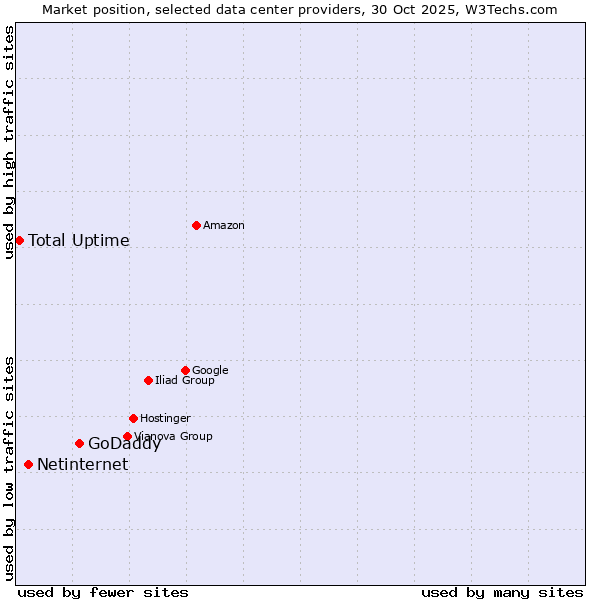 Market position of GoDaddy vs. Netinternet vs. Total Uptime