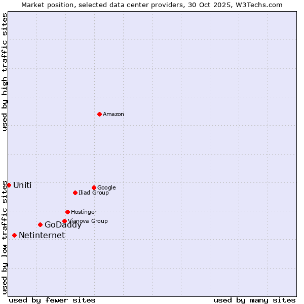 Market position of GoDaddy vs. Netinternet vs. Uniti