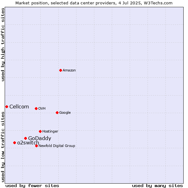 Market position of GoDaddy vs. o2switch vs. Cellcom