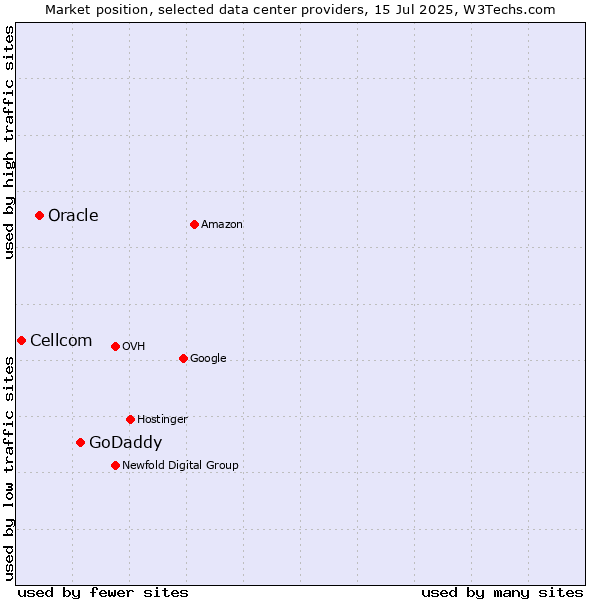 Market position of GoDaddy vs. Oracle vs. Cellcom