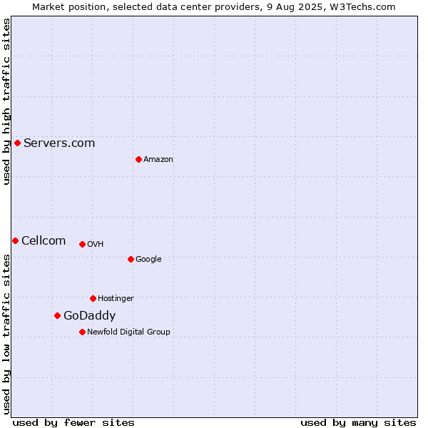 Market position of GoDaddy vs. Servers.com vs. Cellcom