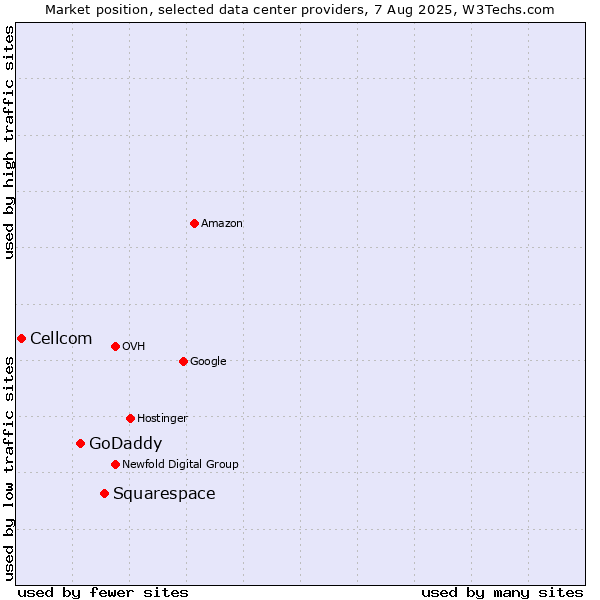 Market position of Squarespace vs. GoDaddy vs. Cellcom