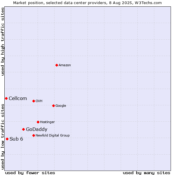 Market position of GoDaddy vs. Sub 6 vs. Cellcom