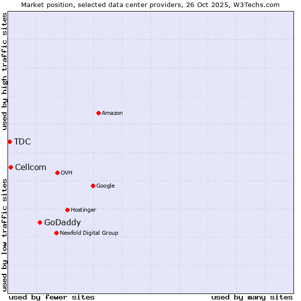 Market position of GoDaddy vs. Cellcom vs. TDC