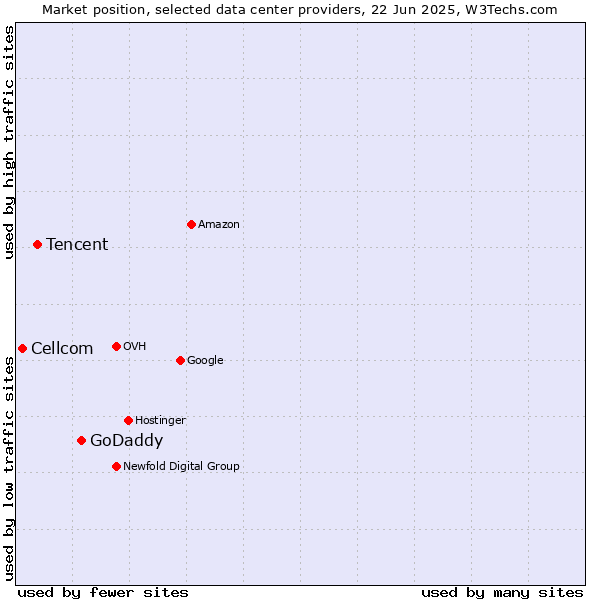 Market position of GoDaddy vs. Tencent vs. Cellcom