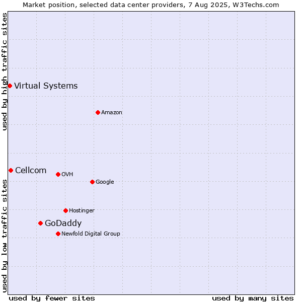 Market position of GoDaddy vs. Cellcom vs. Virtual Systems