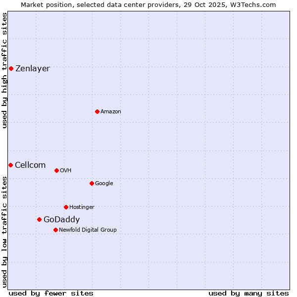 Market position of GoDaddy vs. Zenlayer vs. Cellcom
