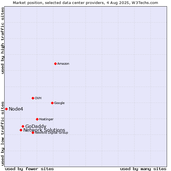 Market position of GoDaddy vs. Network Solutions vs. Node4