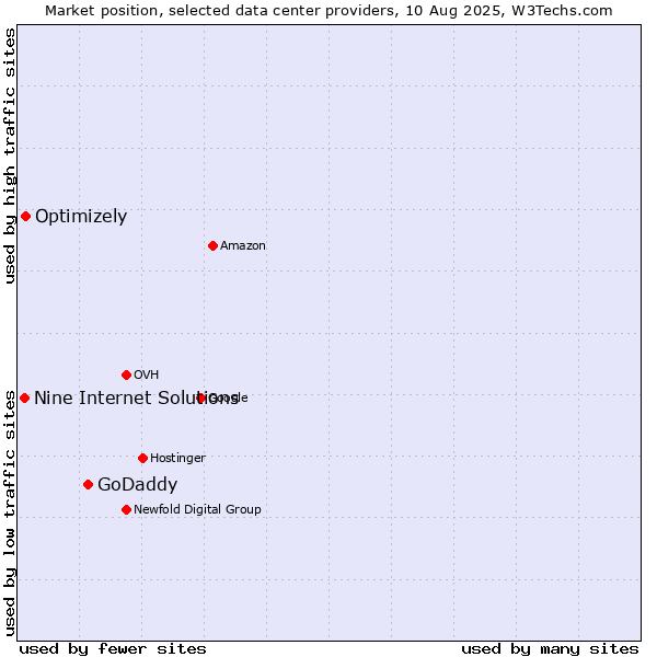 Market position of GoDaddy vs. Optimizely vs. Nine Internet Solutions