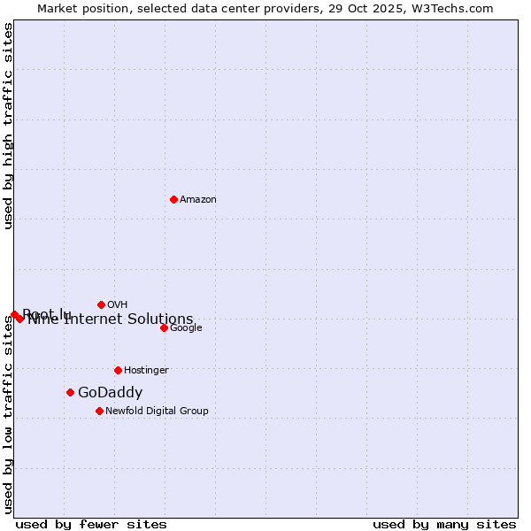 Market position of GoDaddy vs. Nine Internet Solutions vs. Root.lu