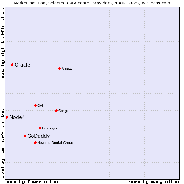 Market position of GoDaddy vs. Oracle vs. Node4