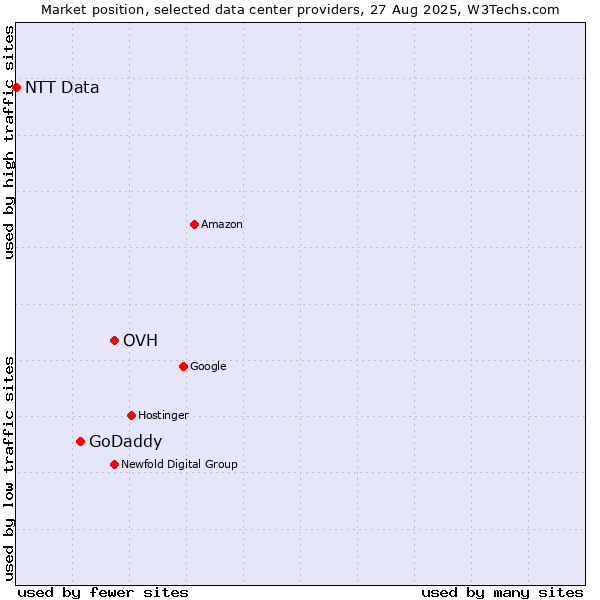 Market position of OVH vs. GoDaddy vs. NTT Data