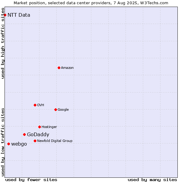 Market position of GoDaddy vs. webgo vs. NTT Data