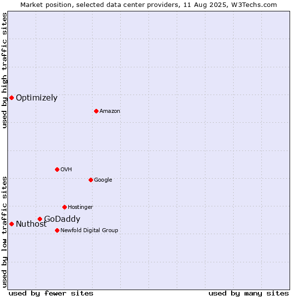 Market position of GoDaddy vs. Optimizely vs. Nuthost