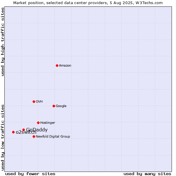 Market position of GoDaddy vs. o2switch