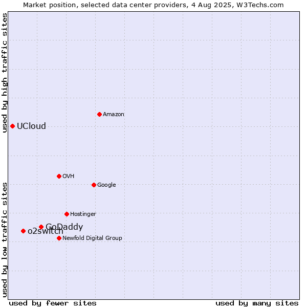 Market position of GoDaddy vs. o2switch vs. UCloud