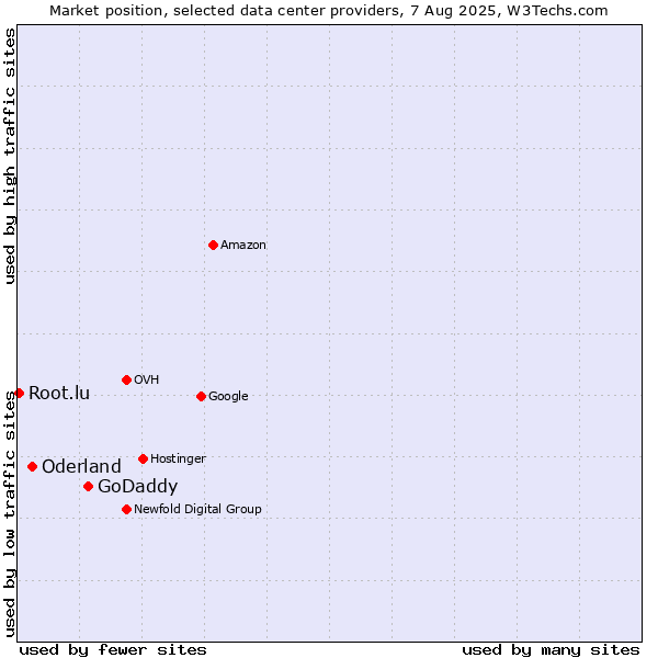 Market position of GoDaddy vs. Oderland vs. Root.lu