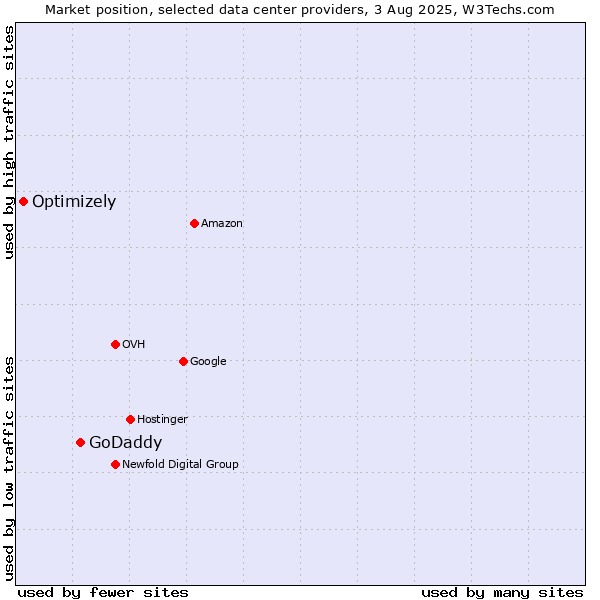 Market position of GoDaddy vs. Optimizely