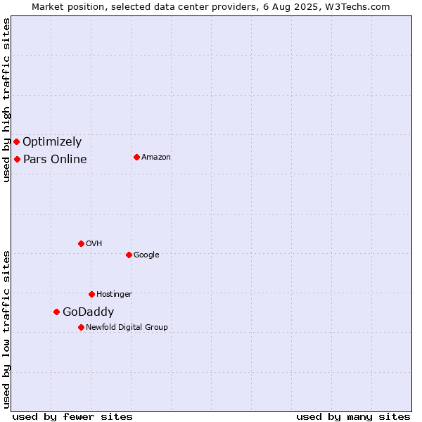 Market position of GoDaddy vs. Pars Online vs. Optimizely