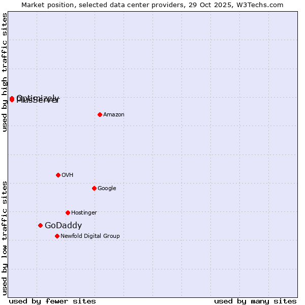 Market position of GoDaddy vs. PlusServer vs. Optimizely