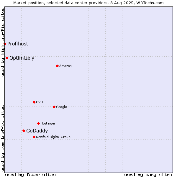 Market position of GoDaddy vs. Optimizely vs. Profihost