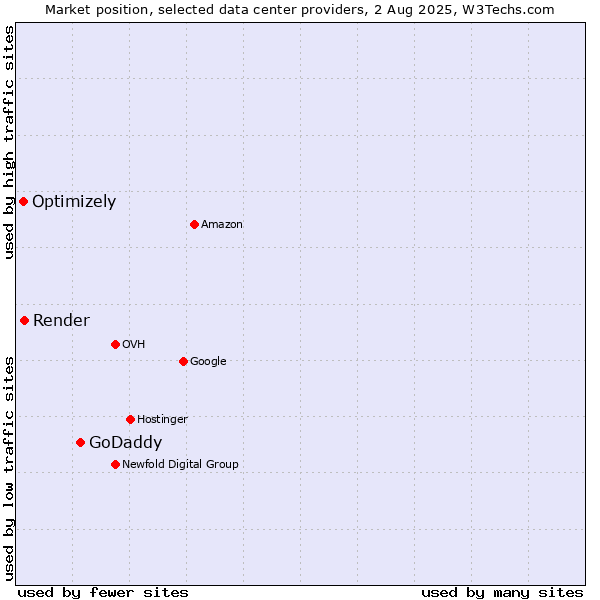 Market position of GoDaddy vs. Render vs. Optimizely