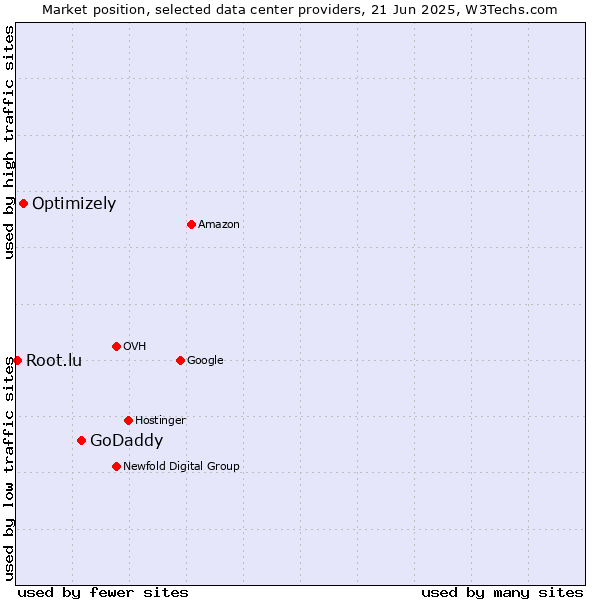 Market position of GoDaddy vs. Optimizely vs. Root.lu