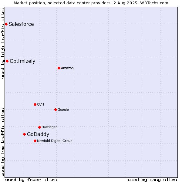 Market position of GoDaddy vs. Optimizely vs. Salesforce