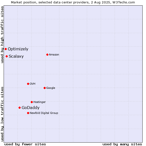 Market position of GoDaddy vs. Scalaxy vs. Optimizely