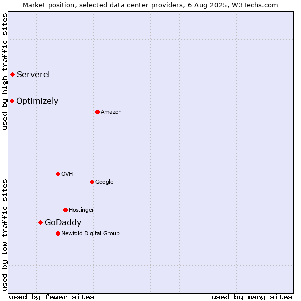 Market position of GoDaddy vs. Serverel vs. Optimizely