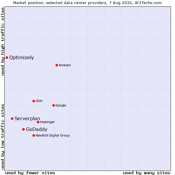 Market position of GoDaddy vs. Serverplan vs. Optimizely