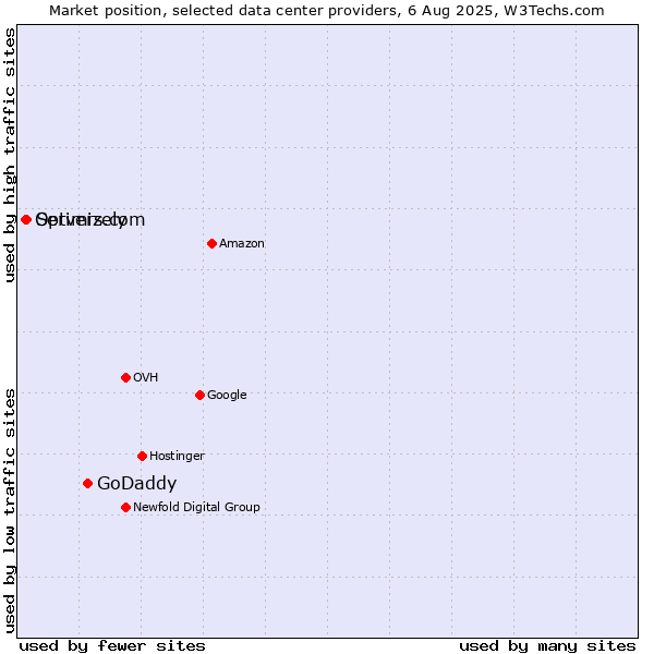 Market position of GoDaddy vs. Servers.com vs. Optimizely