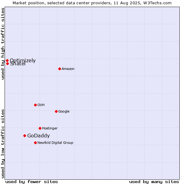 Market position of GoDaddy vs. Shatel vs. Optimizely