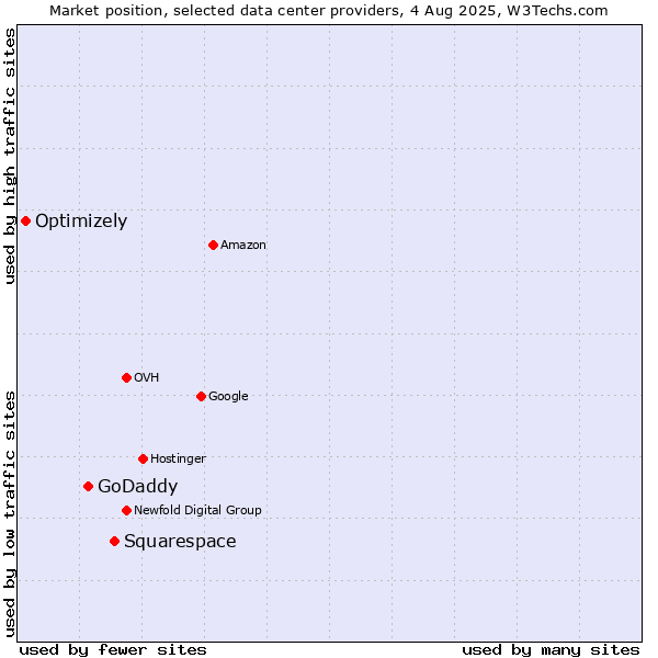 Market position of Squarespace vs. GoDaddy vs. Optimizely