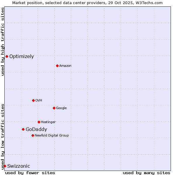 Market position of GoDaddy vs. Optimizely vs. Swizzonic