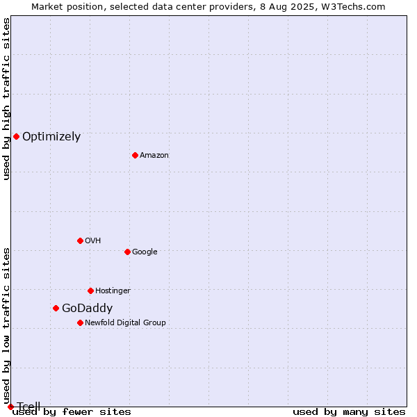 Market position of GoDaddy vs. Optimizely vs. Tcell